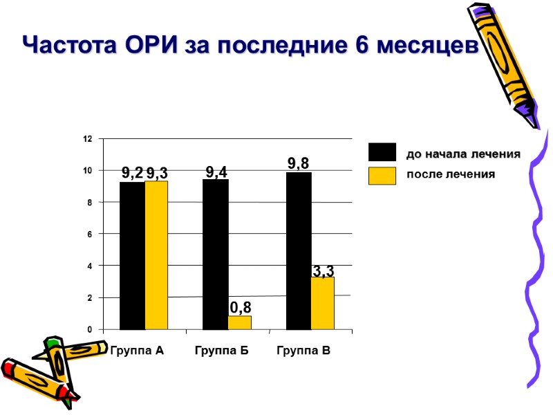 9,2 9,8 9,3 0,8 3,3 9,4 0 2 4 6 8 10 12 Группа